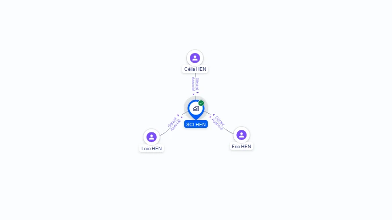 Cartographie gratuite de SCI HEN