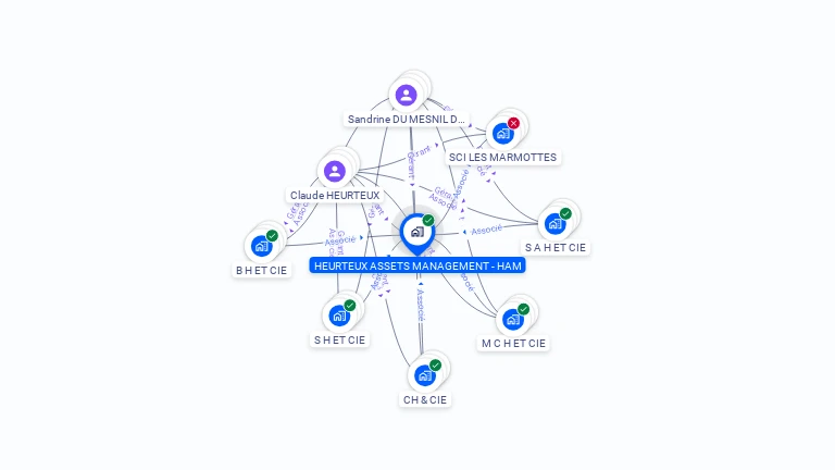 Cartographie gratuite de HEURTEUX ASSETS MANAGEMENT - HAM