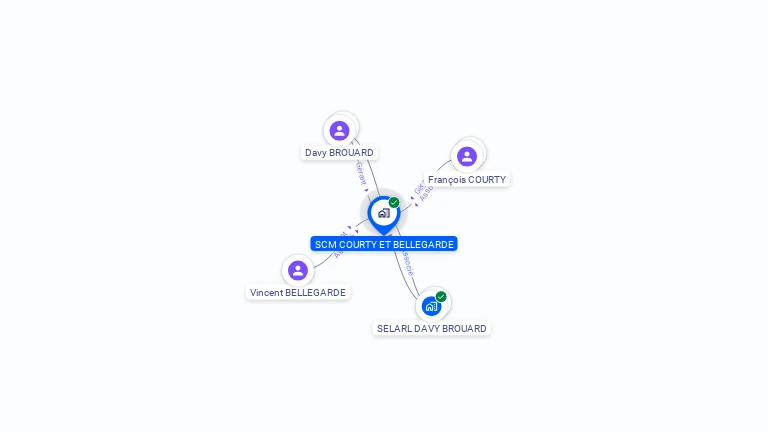 Cartographie gratuite de SCM COURTY ET BELLEGARDE