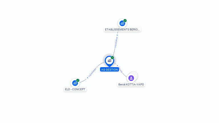 Cartographie gratuite d'AG GESTION