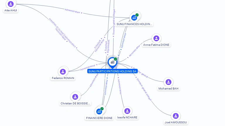 Cartographie gratuite de SUNU PARTICIPATIONS HOLDING SA