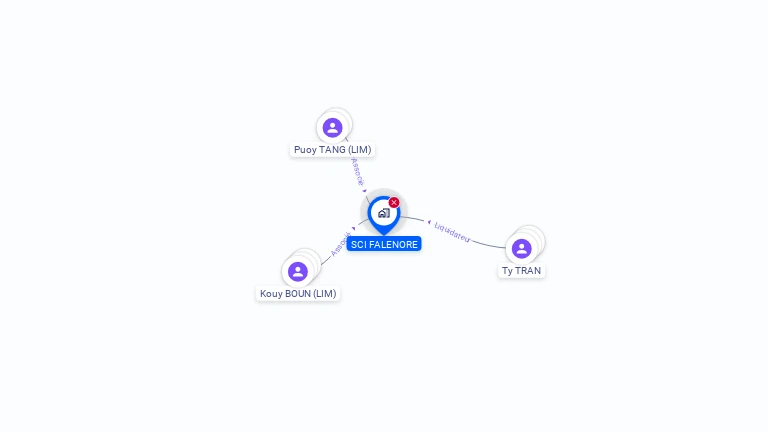 Cartographie gratuite de SCI FALENORE