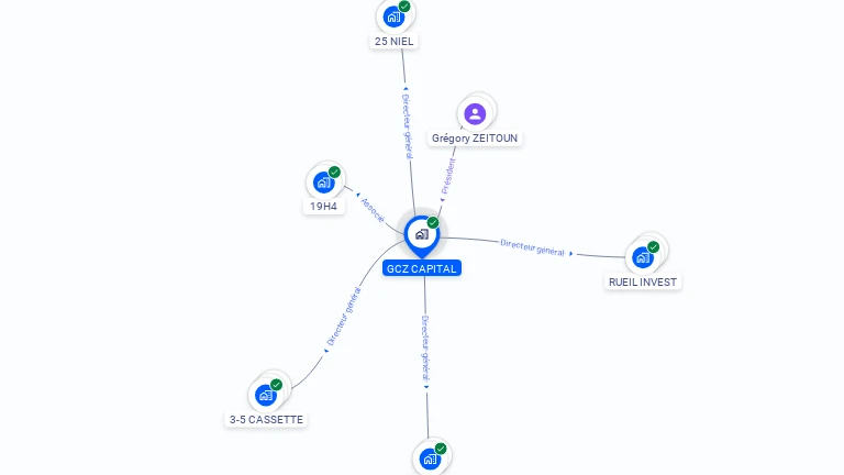 Cartographie gratuite de GCZ CAPITAL