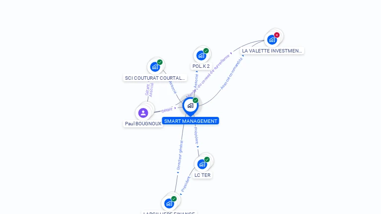 Cartographie gratuite de SMART MANAGEMENT