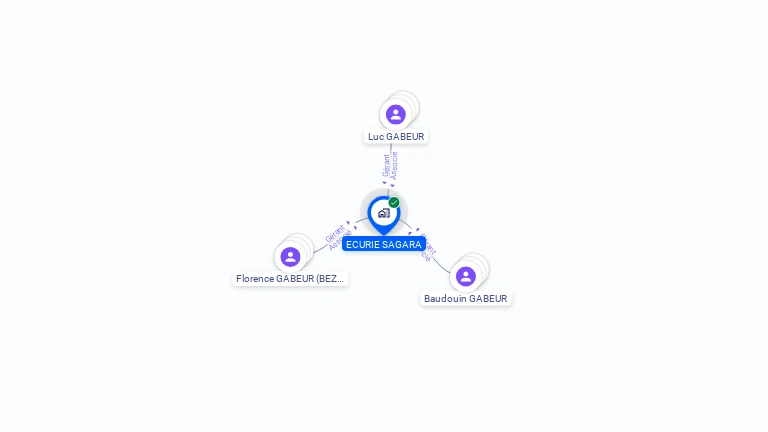 Cartographie gratuite de SCEA ECURIE SAGARA