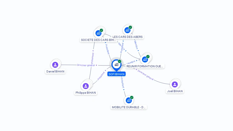 Cartographie gratuite de SOFIBIHAN