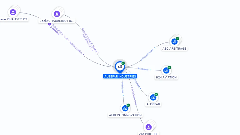 Cartographie gratuite d'AUBEPAR INDUSTRIES