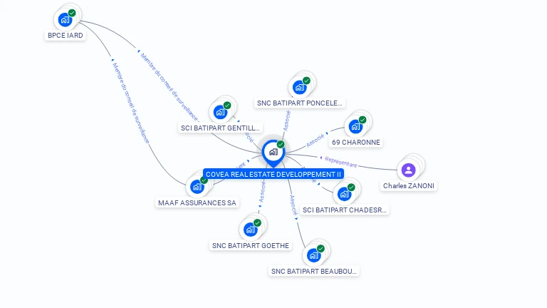 Cartographie gratuite de COVEA REAL ESTATE DEVELOPPEMENT II
