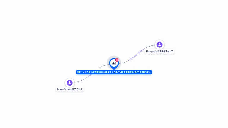 Cartographie gratuite de SELAS DE VETERINAIRES LAROYE-SERGEANT-SEROKA