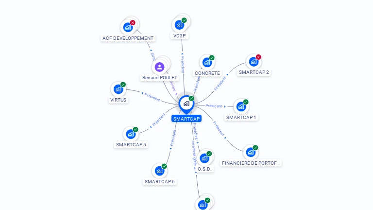 Cartographie gratuite de SMARTCAP