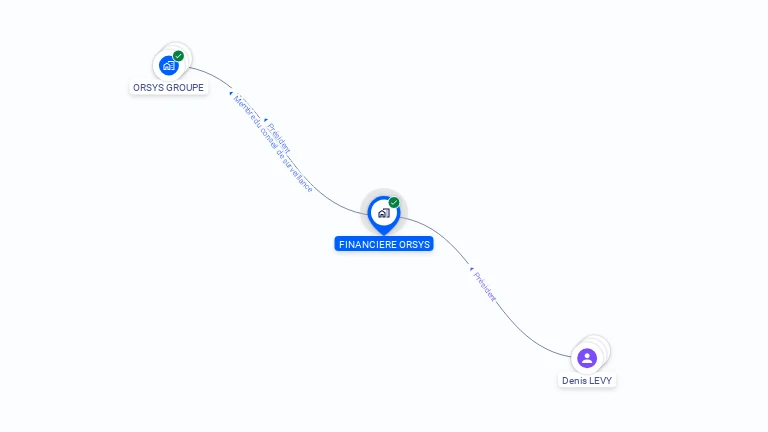 Cartographie gratuite de FINANCIERE ORSYS