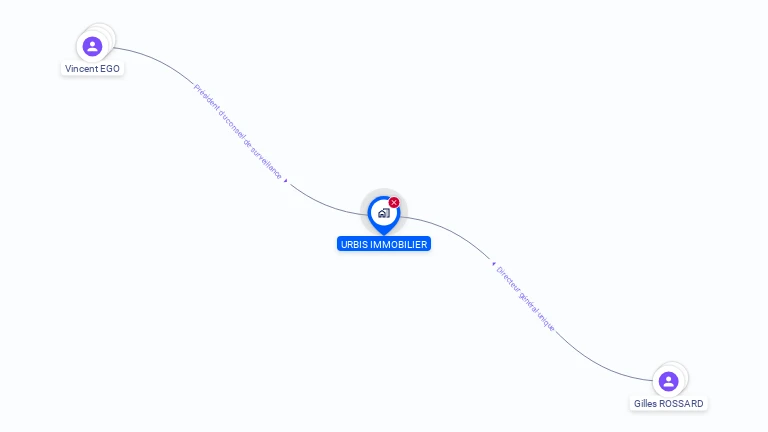 Cartographie gratuite d'URBIS IMMOBILIER