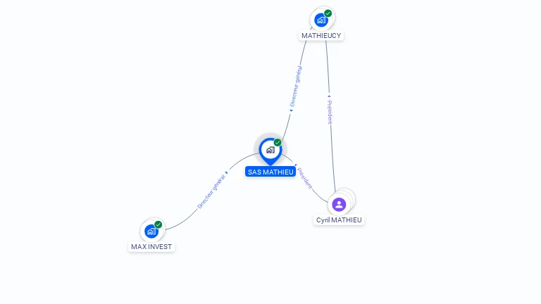 Cartographie gratuite de SAS MATHIEU