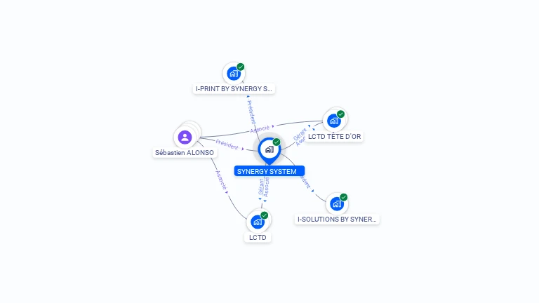 Cartographie gratuite de SYNERGY SYSTEM