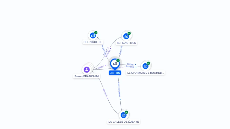Cartographie gratuite d'ASTON