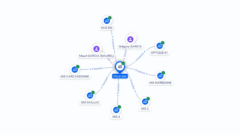 Cartographie gratuite de POLE MG