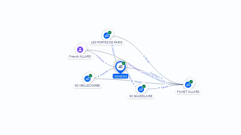 Cartographie gratuite de GENESIS