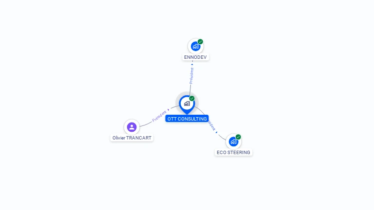 Cartographie gratuite d'OTT CONSULTING