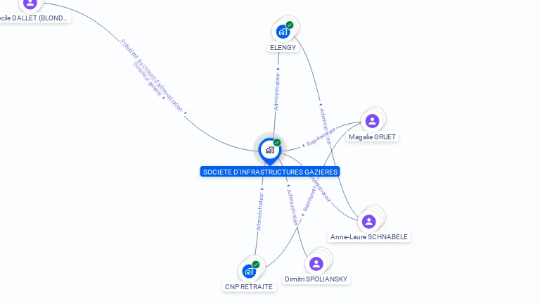 Cartographie gratuite de SOCIETE D'INFRASTRUCTURES GAZIERES