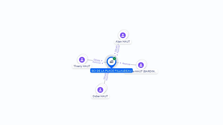 Cartographie gratuite de SCI DE LA PLACE FILLAUDEAU