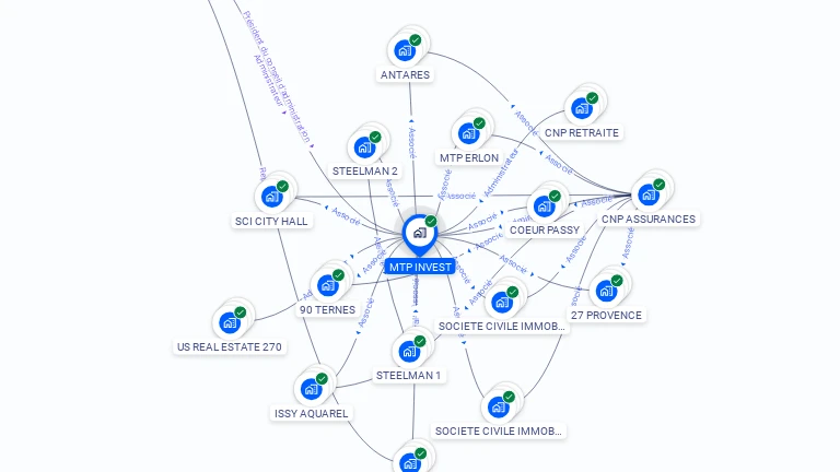 Cartographie gratuite de MTP INVEST