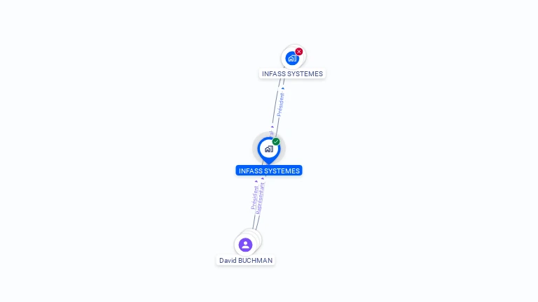 Cartographie gratuite d'INFASS SYSTEMES