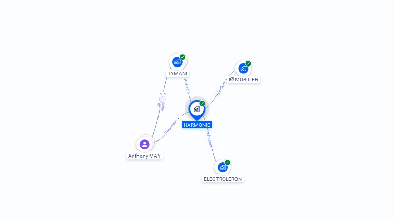 Cartographie gratuite de HARMONIE