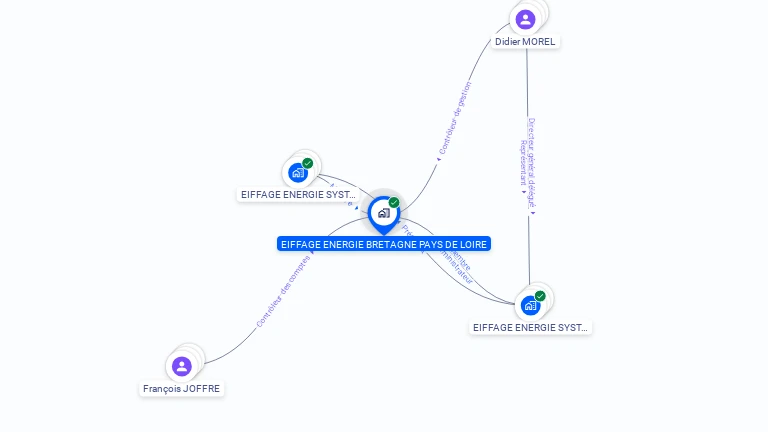 Cartographie gratuite d'EIFFAGE ENERGIE BRETAGNE PAYS DE LOIRE