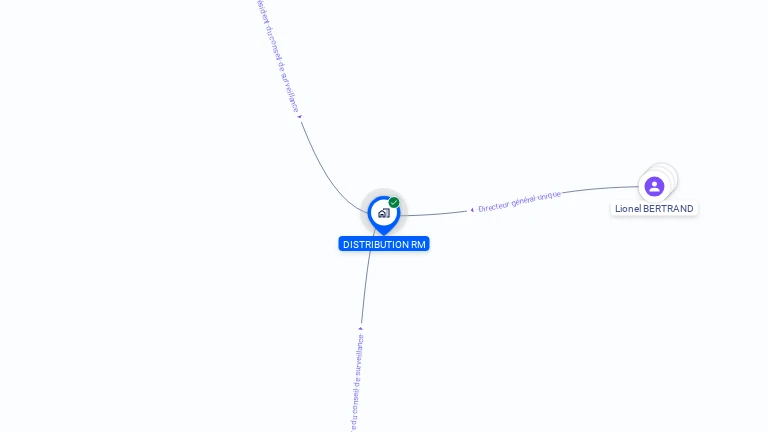 Cartographie gratuite de DISTRIBUTION RM