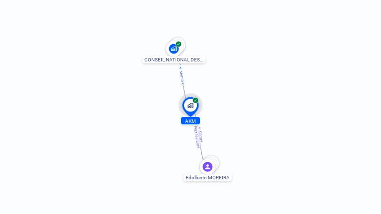 Cartographie gratuite d'AKM