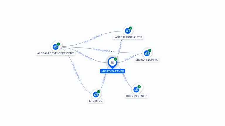 Cartographie gratuite de MICRO PARTNER