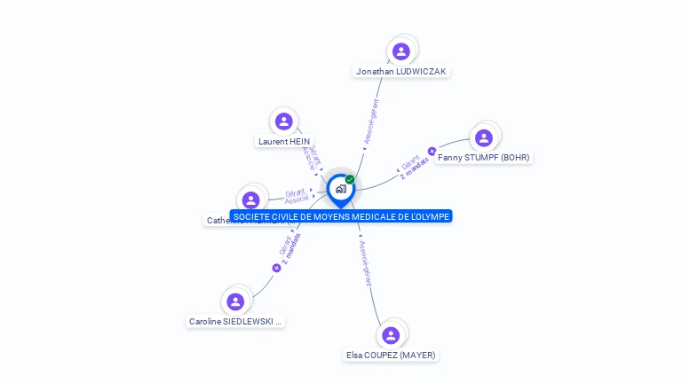 Cartographie gratuite de SOCIETE CIVILE DE MOYENS MEDICALE DE L'OLYMPE