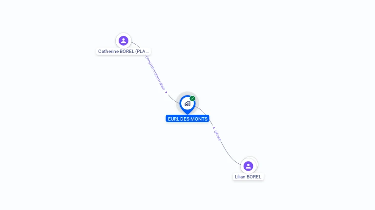 Cartographie gratuite d'EURL DES MONTS