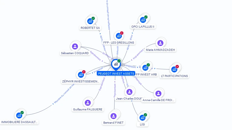 Cartographie gratuite de PEUGEOT INVEST ASSETS