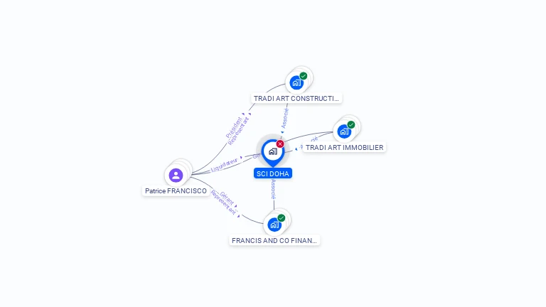 Cartographie gratuite de SCI DOHA