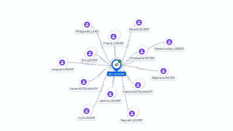 Cartographie gratuite de SCI LECERF