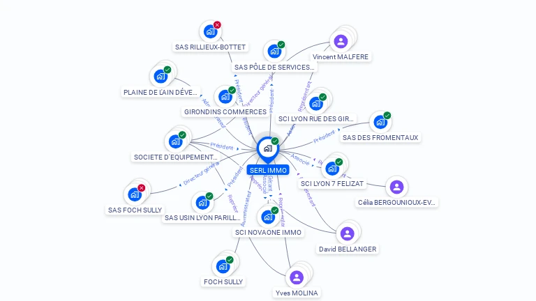 Cartographie gratuite de SERL IMMO