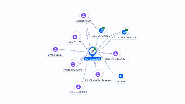 Cartographie gratuite de SCI SALUZZO