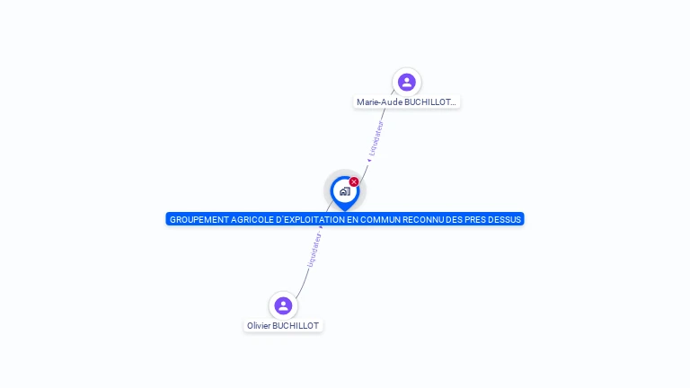 Cartographie gratuite de GAEC DES PRES DESSUS