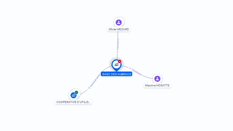Cartographie gratuite de GAEC DES AUBRACS