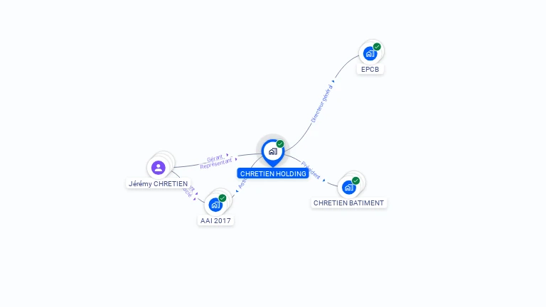 Cartographie gratuite de CHRETIEN HOLDING