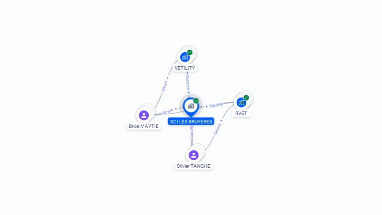 Cartographie gratuite de SCI LES BRUYERES