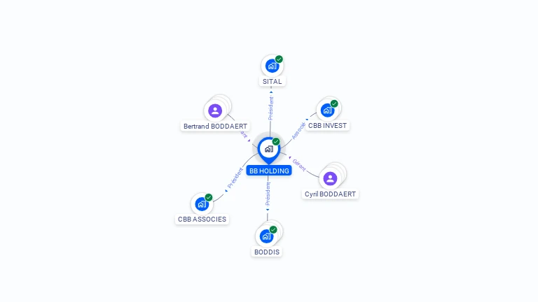 Cartographie gratuite de BB HOLDING