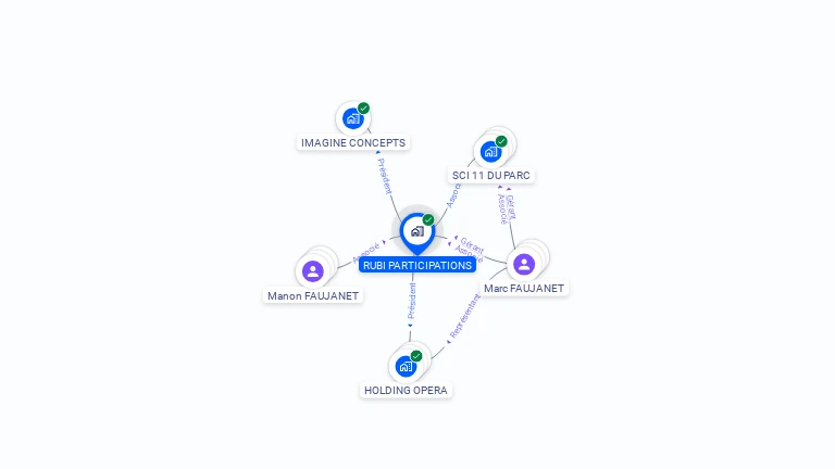 Cartographie gratuite de RUBI PARTICIPATIONS
