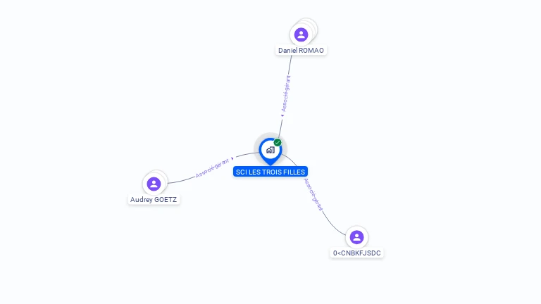 Cartographie gratuite de SCI LES TROIS FILLES