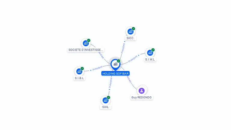 Cartographie gratuite de HOLDING SOFIBAR