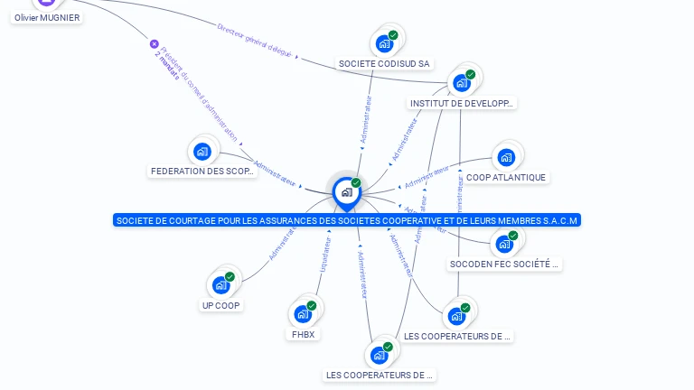 Cartographie gratuite de COURTAGE ASSURANCE SOC COOP DE MEMBRES
