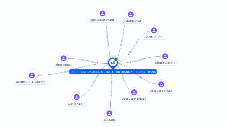 Cartographie gratuite de SOC CAUTION MUTUELLE TRANSPOR CREDITRANS