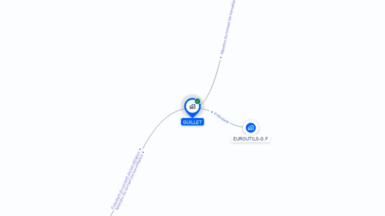 Cartographie gratuite de GUILLET