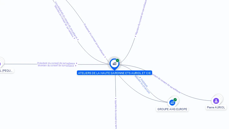 Cartographie gratuite d'ATELIERS HTE GARONNE ETS AURIOL ETCIE